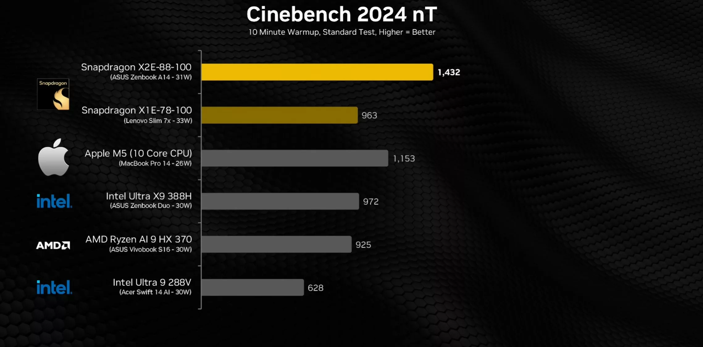 Snapdragon X2 Elite, Apple M5, Performans Testi, Qualcomm, İşlemci Karşılaştırması